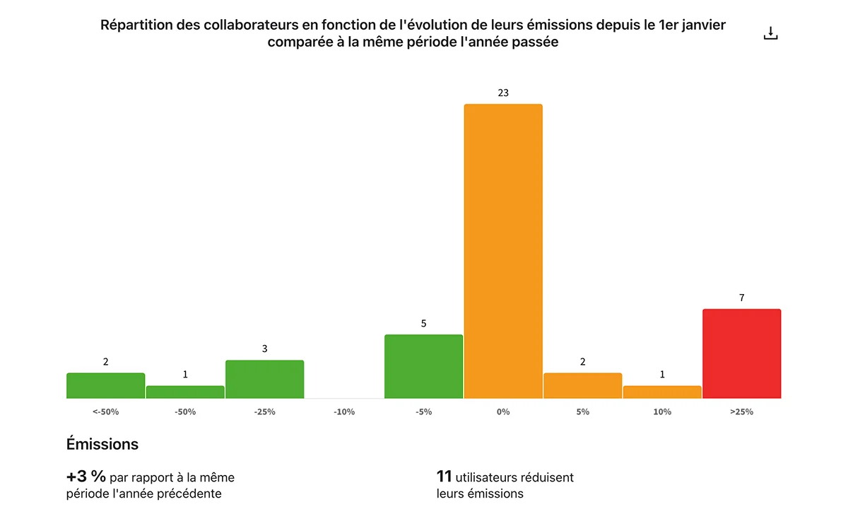 Interface animateur Gr33t : taux d'engagement par équipe, leviers à activer et valorisations en cours.