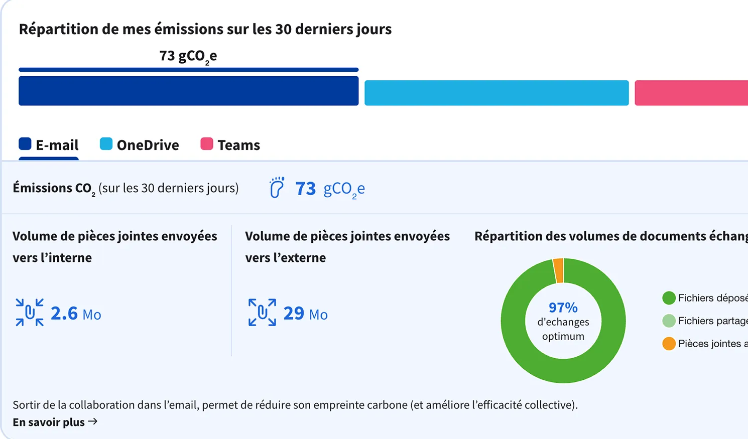 Dashboards d'optimisation des usages email, OneDrive et Teams : empreinte en gCO₂e, volumes de pièces jointes et part d'échanges optimisés.