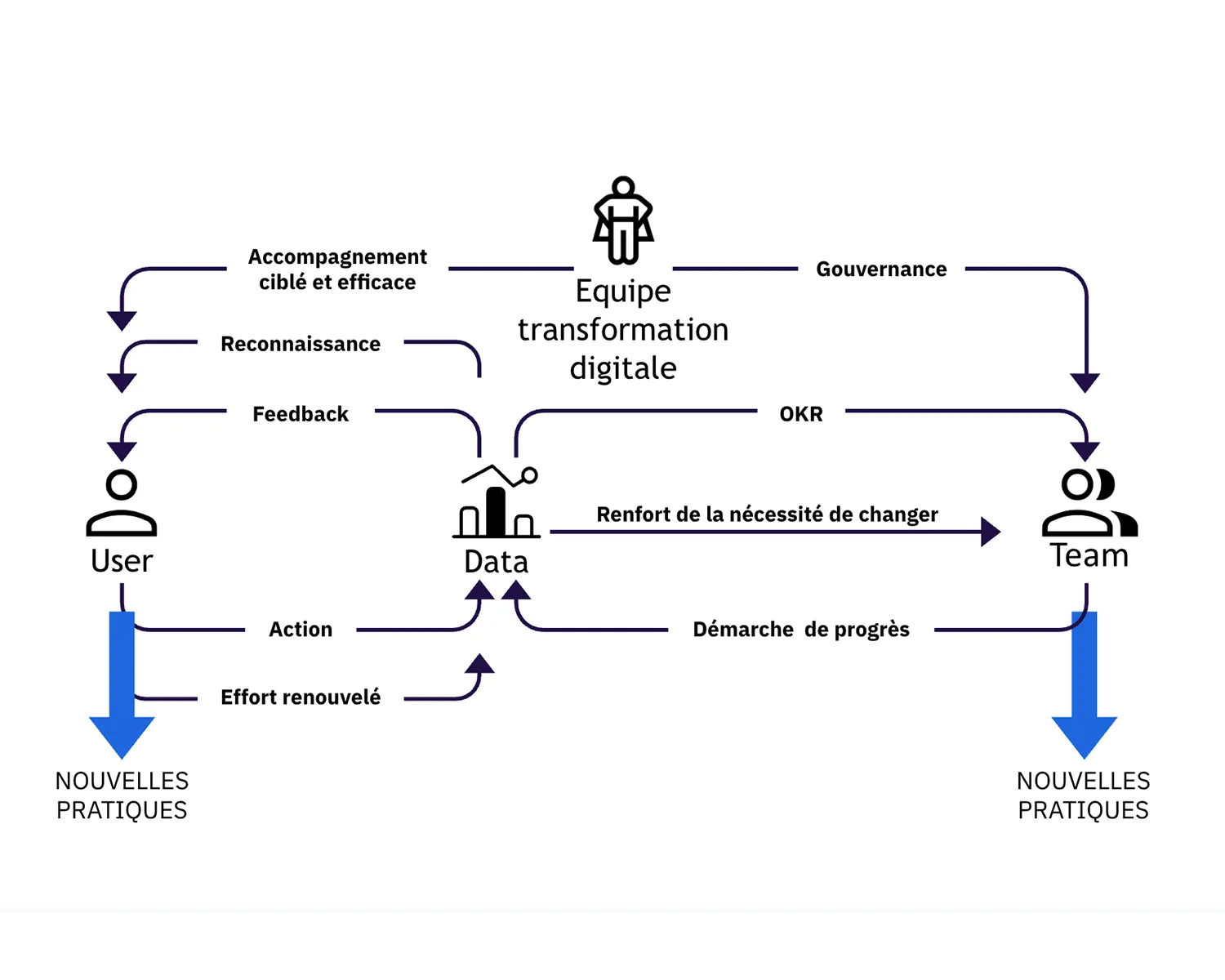 Tableau de bord d'animation du changement : taux d'engagement par direction, progressions des équipes et valorisation des collaborateurs engagés.
