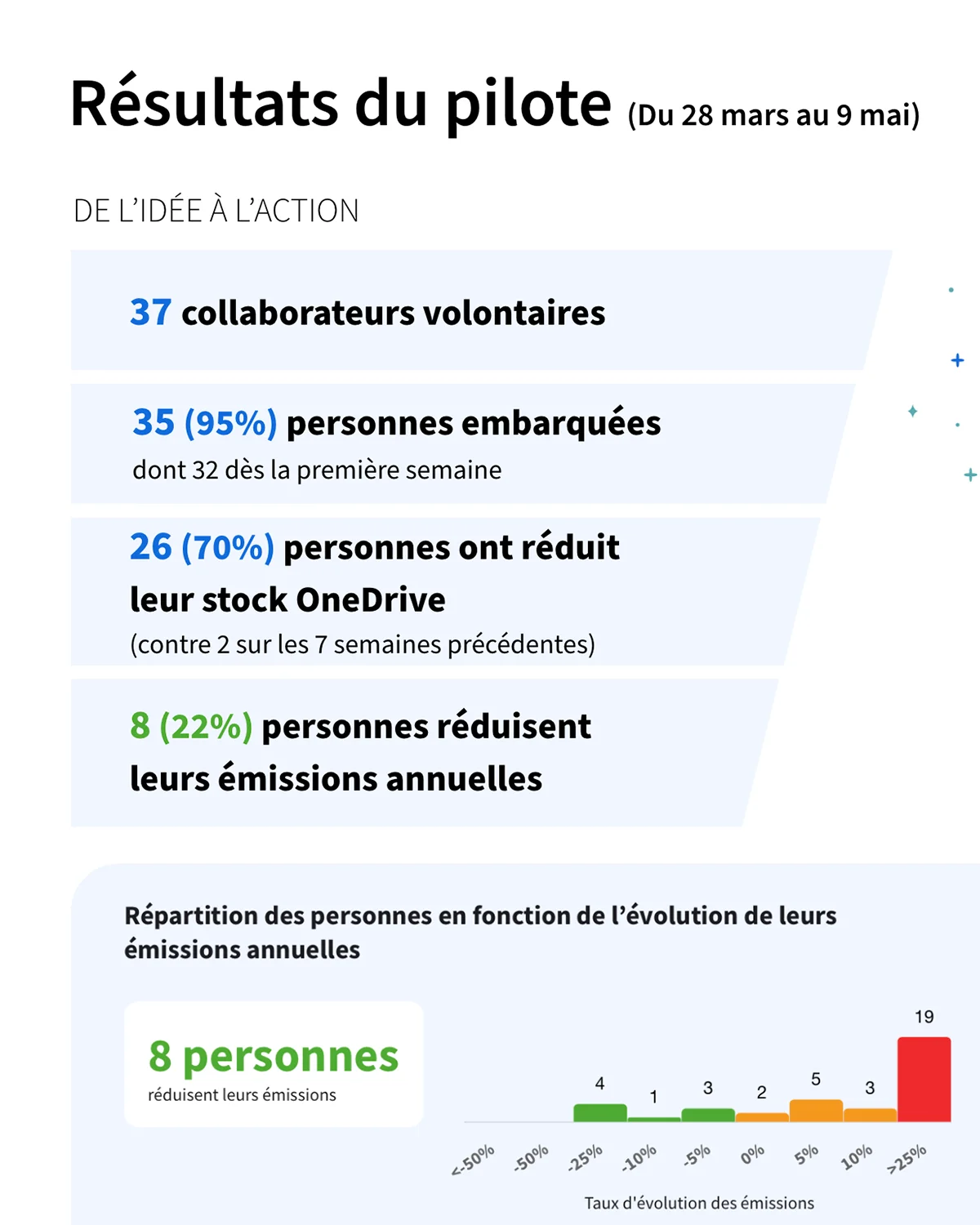 Dashboard collectif Gr33t : 17/18 personnes embarquées, -32 % d'émissions vs année précédente, 32 kgCO₂e cumulés depuis le début de l'année, répartition des collaborateurs selon l'évolution de leurs émissions annuelles.