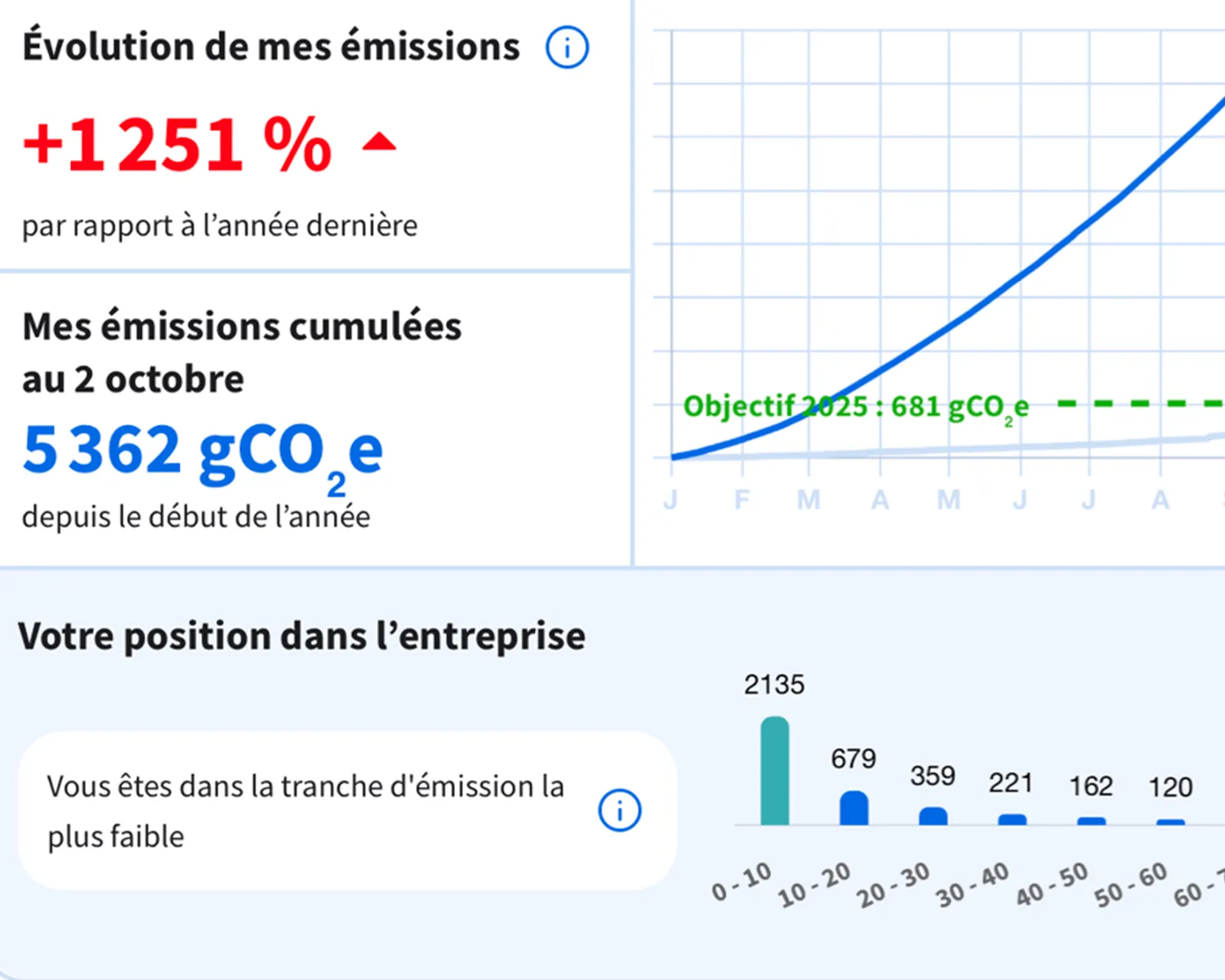 Dashboard individuel Gr33t : trajectoire des émissions cumulées, comparaison avec l'année précédente, objectif annuel et positionnement du collaborateur dans l'entreprise.