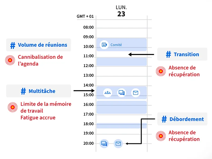 Tableau de bord Gr33t Recovery, cartographie des rythmes de travail et facteurs de récupération.