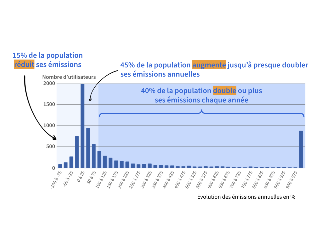 Graphique 85% des utilisateurs Microsoft 365 aggravent leurs émissions CO2 d'une année sur l'autre