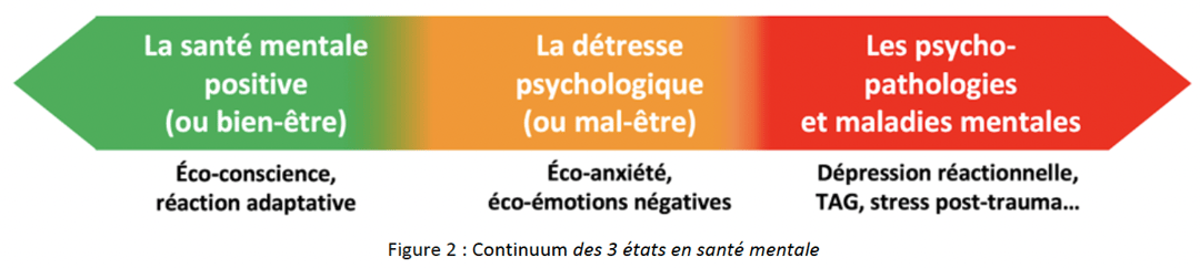 Schéma du continuum entre bien-être et psychopathologie face au climat
