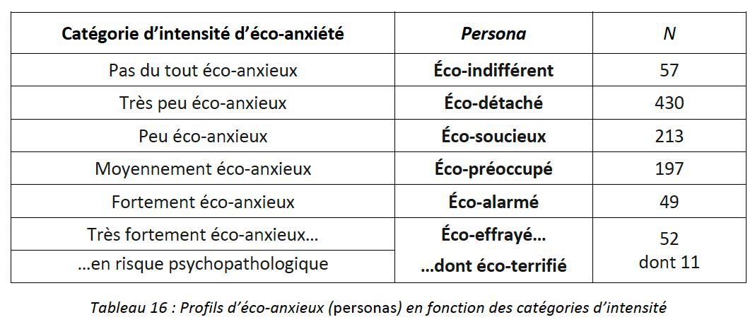 Tableau des personae éco-anxiété selon l'étude ADEME