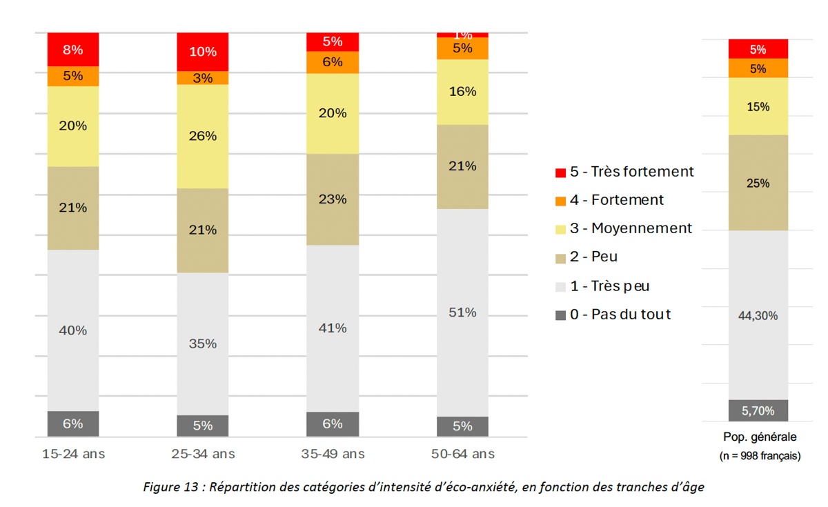 Graphique de la répartition de l'éco-anxiété par tranche d'âge