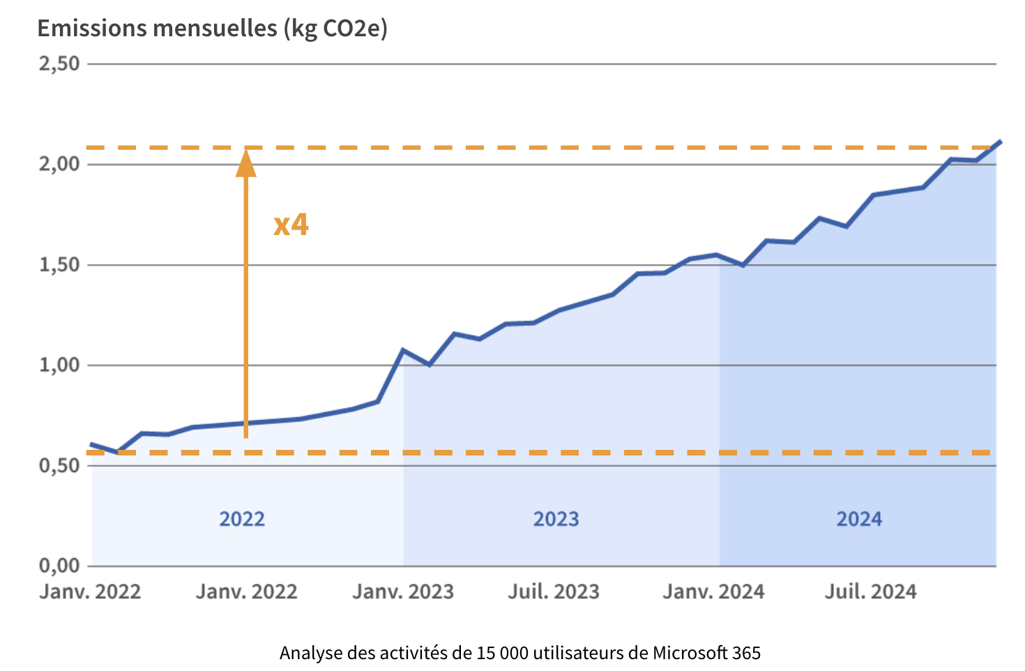 Évolution des émissions CO2 des usages M365
