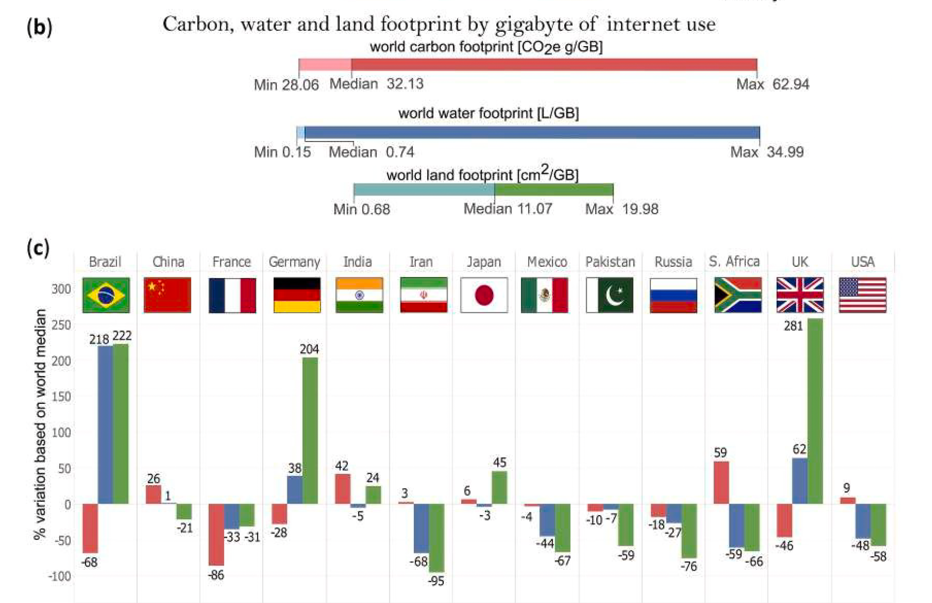 Graphique des facteurs d'émissions par flux de données Microsoft 365