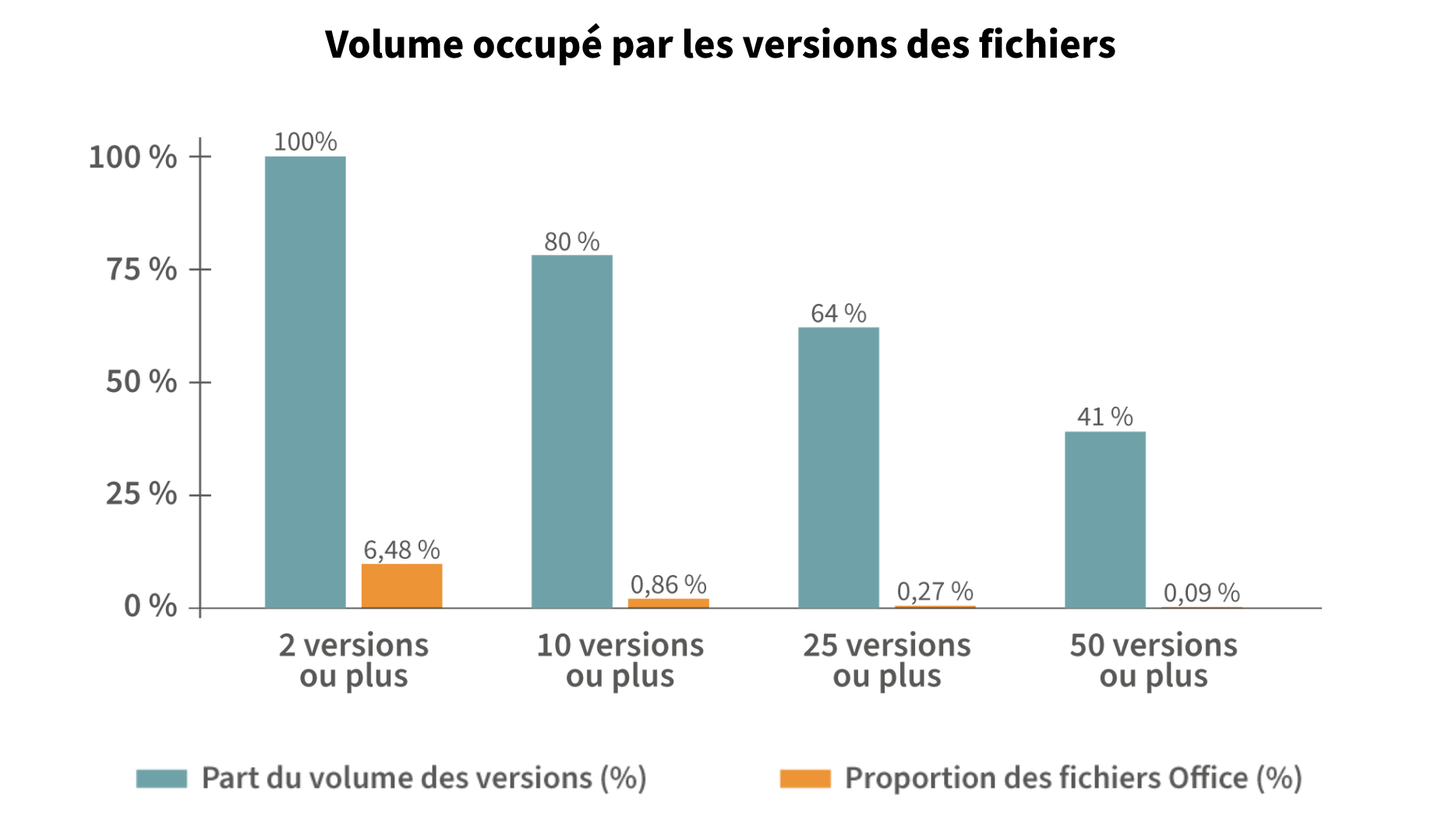 Graphique de la part du volume OneDrive occupé par les versions cumulées