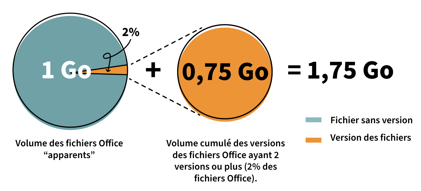 Volume caché des versions de fichiers M365