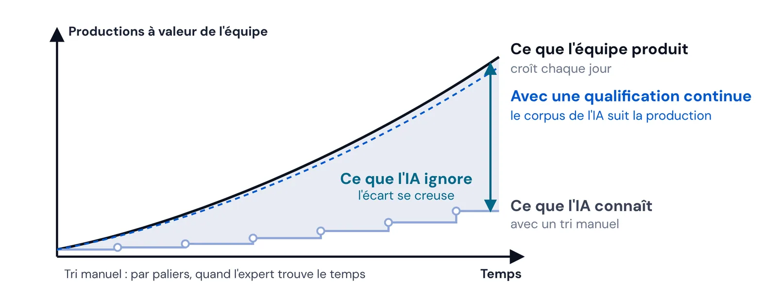 Ce que l'équipe produit croît chaque jour ; ce que l'IA connaît n'avance que par paliers, au rythme du tri manuel ; l'écart, ce que l'IA ignore, se creuse ; avec une qualification continue, le corpus de l'IA suit la production.