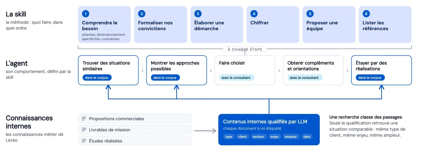 Schéma de principe : la skill décrit la méthode étape par étape, l'agent l'applique à chaque étape, et s'appuie sur des connaissances internes qualifiées (propositions commerciales, livrables de mission, études réalisées).
